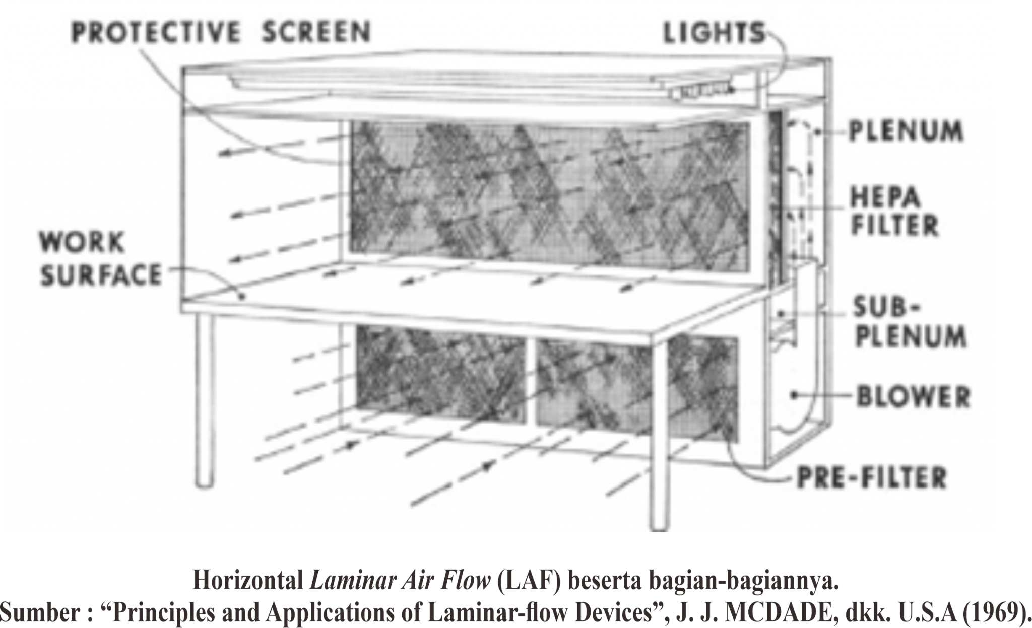 Laminar Air Flow (LAF) Prinsip dan BagianBagiannya